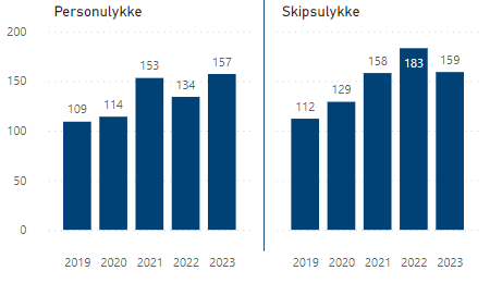 Utvikling i antall skips - og personulykker, 2019 – 2023.