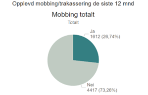 Kakediagrammet viser hvor mange som har opplevd mobbing/trakassering siste 12 mnd.
